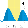 Brown Island tide chart for Tuesday, November 4, 2025