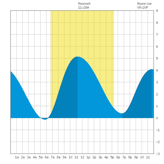 Brown Island tide chart for Sunday, November 9, 2025