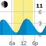Brown Island tide chart for Thursday, December 11, 2025