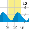 Brown Island tide chart for Friday, December 12, 2025