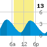 Brown Island tide chart for Saturday, December 13, 2025