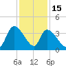Brown Island tide chart for Monday, December 15, 2025