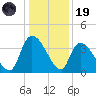 Brown Island tide chart for Friday, December 19, 2025