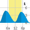 Brown Island tide chart for Monday, December 1, 2025