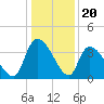 Brown Island tide chart for Saturday, December 20, 2025