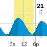 Brown Island tide chart for Sunday, December 21, 2025
