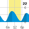 Brown Island tide chart for Monday, December 22, 2025