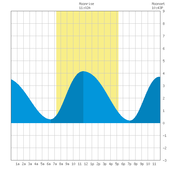 Brown Island tide chart for Thursday, December 25, 2025