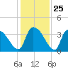 Brown Island tide chart for Thursday, December 25, 2025