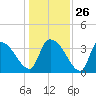 Brown Island tide chart for Friday, December 26, 2025