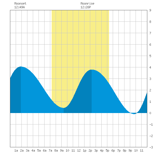 Brown Island tide chart for Sunday, December 28, 2025