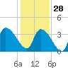 Brown Island tide chart for Sunday, December 28, 2025