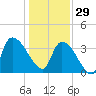Brown Island tide chart for Monday, December 29, 2025