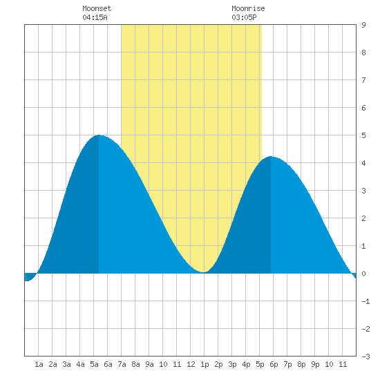 Brown Island tide chart for Tuesday, December 2, 2025