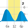 Brown Island tide chart for Tuesday, December 2, 2025