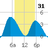 Brown Island tide chart for Wednesday, December 31, 2025