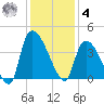 Brown Island tide chart for Thursday, December 4, 2025