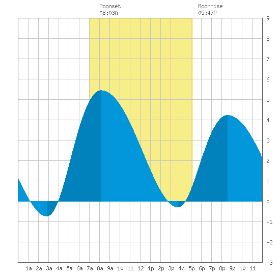 Brown Island tide chart for Friday, December 5, 2025