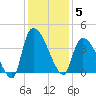 Brown Island tide chart for Friday, December 5, 2025