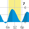 Brown Island tide chart for Sunday, December 7, 2025