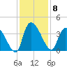 Brown Island tide chart for Monday, December 8, 2025