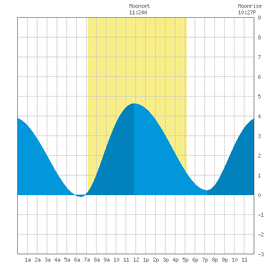 Brown Island tide chart for Tuesday, December 9, 2025