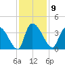 Brown Island tide chart for Tuesday, December 9, 2025