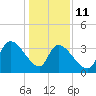 Brown Island tide chart for Sunday, January 11, 2026