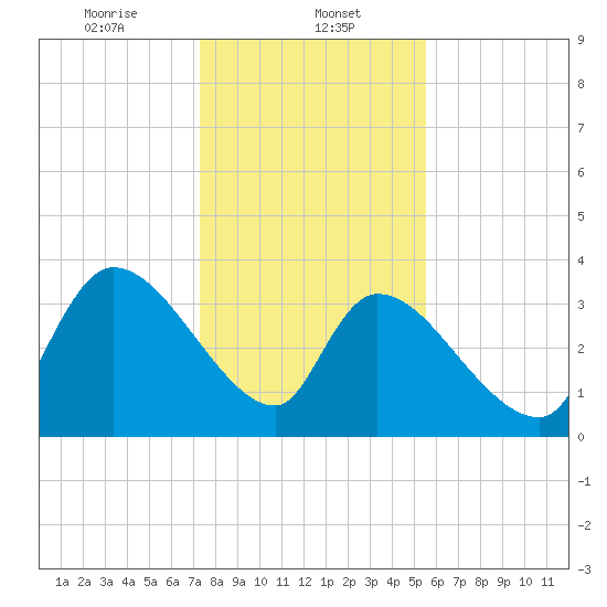 Brown Island tide chart for Monday, January 12, 2026
