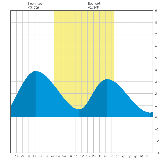 Brown Island tide chart for Tuesday, January 13, 2026
