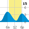 Brown Island tide chart for Thursday, January 15, 2026