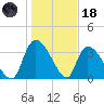 Brown Island tide chart for Sunday, January 18, 2026