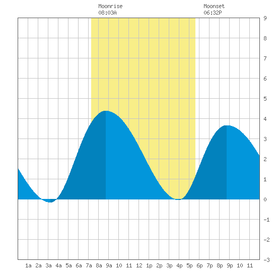 Brown Island tide chart for Monday, January 19, 2026