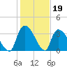 Brown Island tide chart for Monday, January 19, 2026