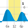 Brown Island tide chart for Thursday, January 1, 2026