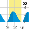 Brown Island tide chart for Thursday, January 22, 2026