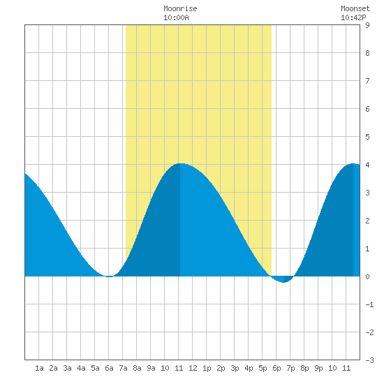 Brown Island tide chart for Friday, January 23, 2026