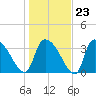 Brown Island tide chart for Friday, January 23, 2026