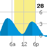 Brown Island tide chart for Wednesday, January 28, 2026