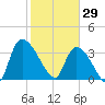 Brown Island tide chart for Thursday, January 29, 2026