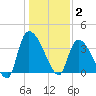 Brown Island tide chart for Friday, January 2, 2026