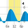 Brown Island tide chart for Sunday, January 4, 2026
