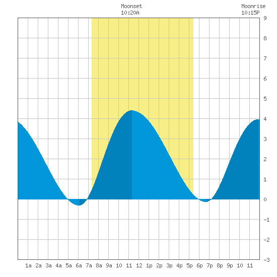 Brown Island tide chart for Wednesday, January 7, 2026