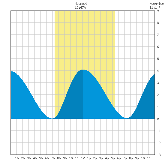 Brown Island tide chart for Thursday, January 8, 2026