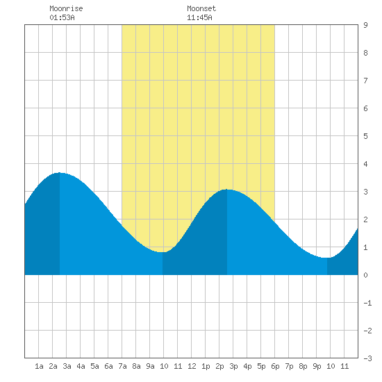 Brown Island tide chart for Tuesday, February 10, 2026
