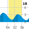 Brown Island tide chart for Tuesday, February 10, 2026