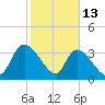 Brown Island tide chart for Friday, February 13, 2026