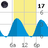Brown Island tide chart for Tuesday, February 17, 2026