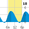 Brown Island tide chart for Wednesday, February 18, 2026