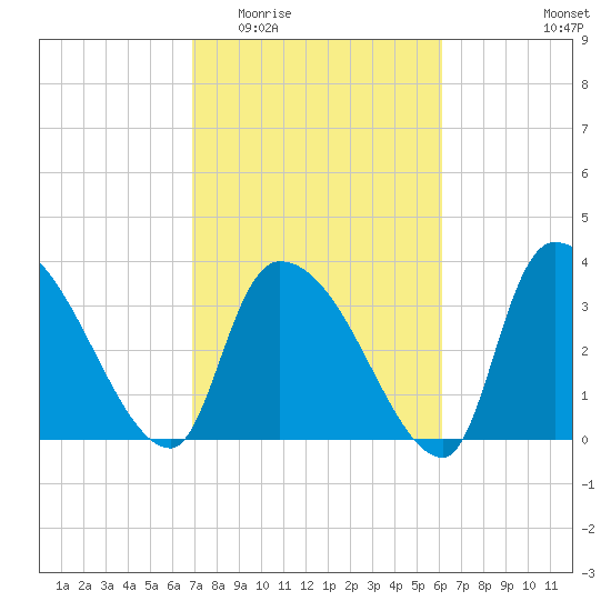 Brown Island tide chart for Saturday, February 21, 2026